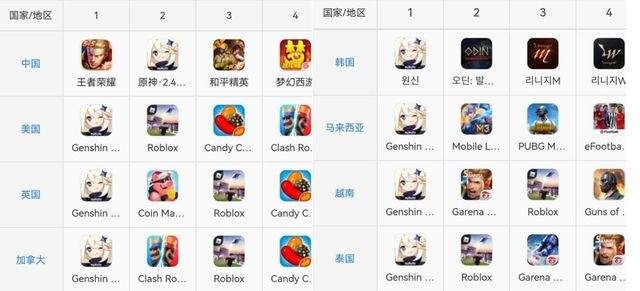 原神|原神2.4版本登顶40国，云堇让全世界听京戏，引官媒怒赞