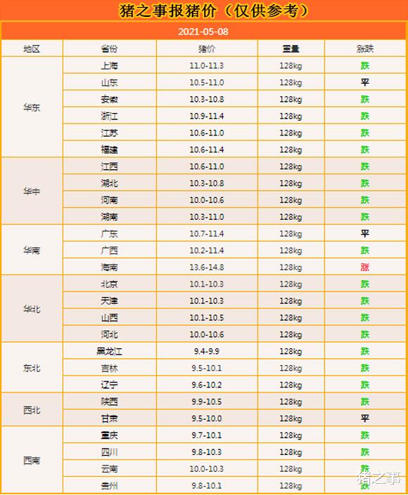 生猪价格 5月08日：无奈，猪市呈滑坡式下跌“探底”，多地猪价跌破10元