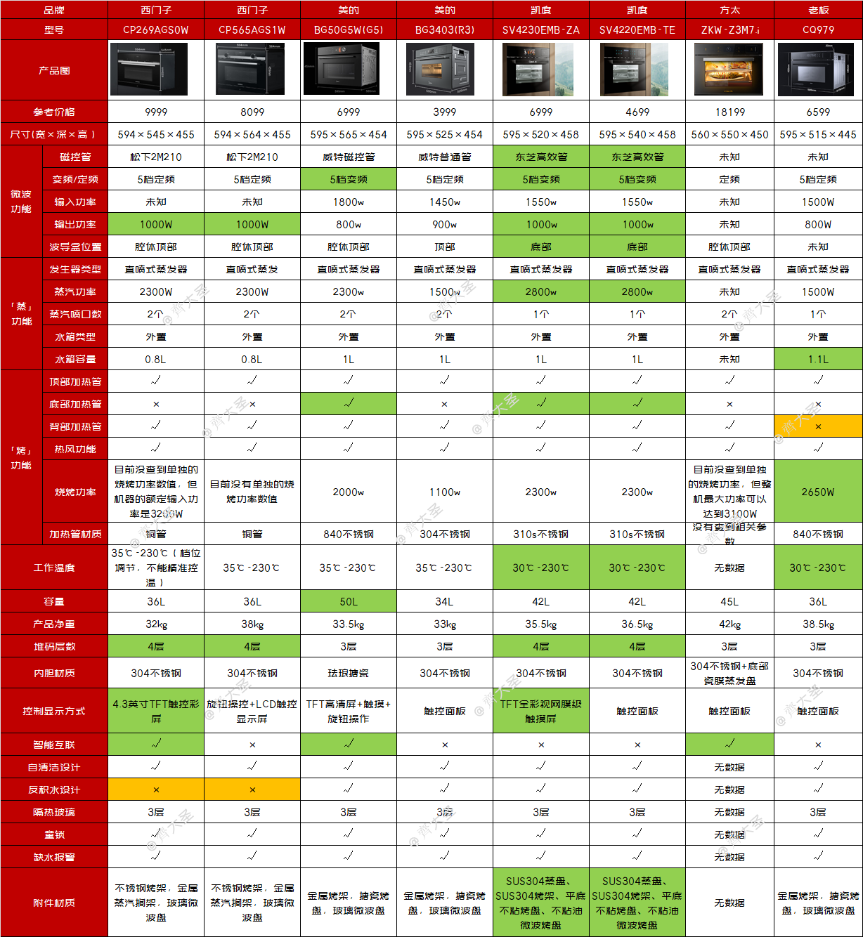 齊大圣|「2021年万字盘点」微蒸烤一体机选购攻略及推荐清单