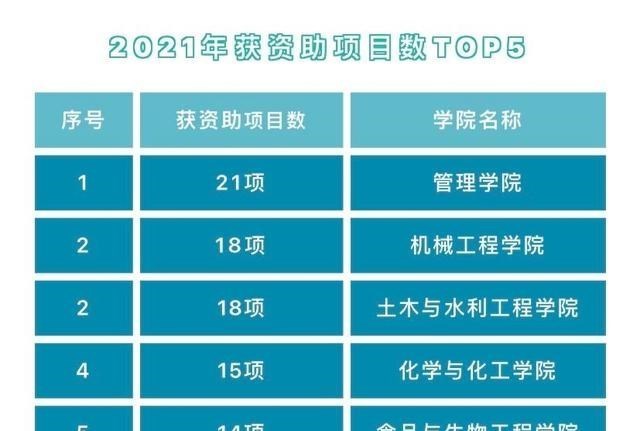 胡小小乖|远超安徽大学！如何评价合肥工大拿下164项自然基金项目？