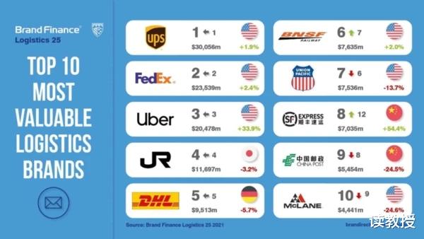 2021全球物流品牌25強：中國郵政第九，榜首價值是順豐的4倍多-圖4