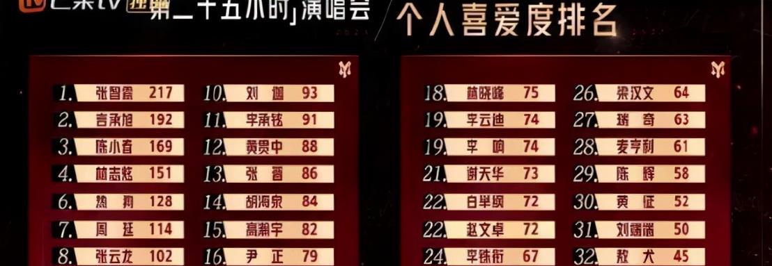 哥哥|《哥哥》首发个人喜爱度排名榜，2人还会上升，2人会不升反降