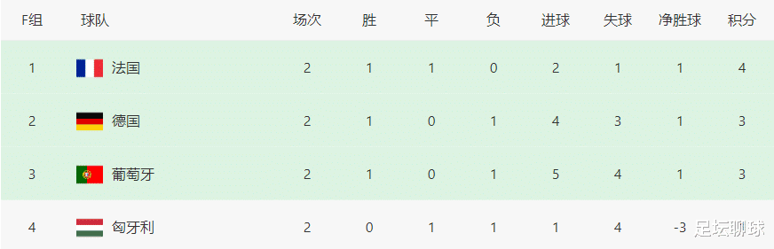 葡萄牙队|20-5！世界杯冠军完胜葡萄牙，创造73年神迹，专克C罗，CCTV5直播