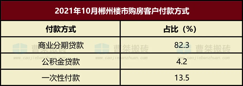 宝能|郴州楼盘2021年10月销售排行榜