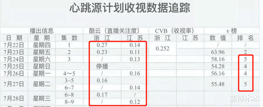 宋茜|宋茜两部在播剧热度惨淡，集均播放才百万，被《荣耀》甩开距离