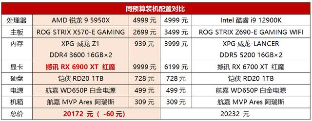 酷睿处理器|至尊旗舰U到底选谁值？锐龙9 5950X对酷睿i9 12900K性价比完胜