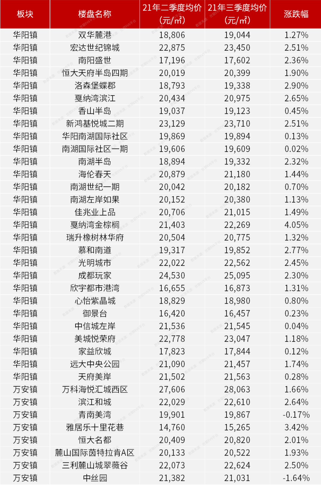 成都|成都楼盘587个上涨，133个下跌，存量住宅市场进入横盘期！