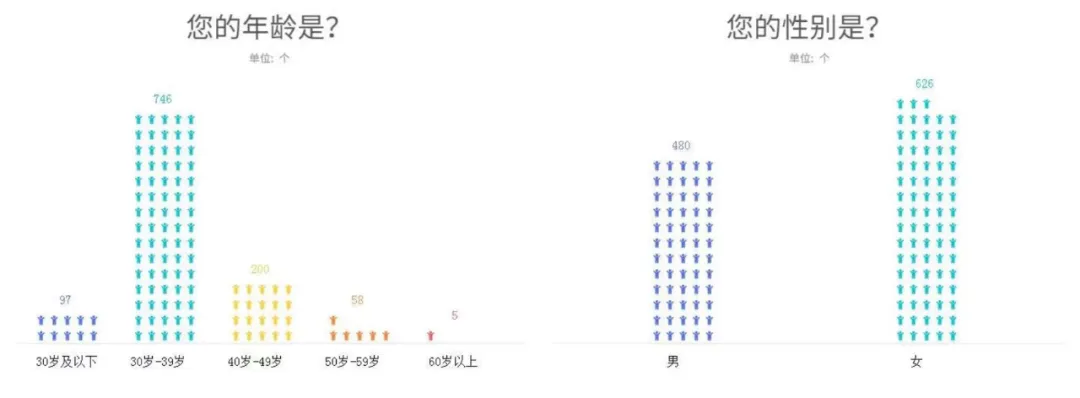 InnoDB|人们竟然愿意为舒适度家电花这么多钱