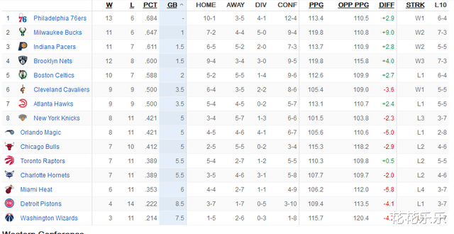 篮网队|NBA最新排名：西部榜首易主，东部冠军倒3，篮网超绿军，倒一爆冷