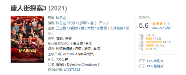 《唐探3》耗時十天，成中國影史最快破40億電影，總票房位居第五-圖3