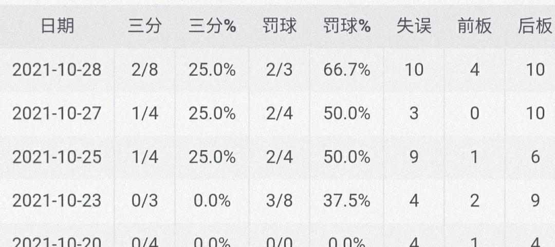 可馨育娃|场均4.8三分联盟第三,完美适配詹姆斯浓眉,你比威少更适合湖人