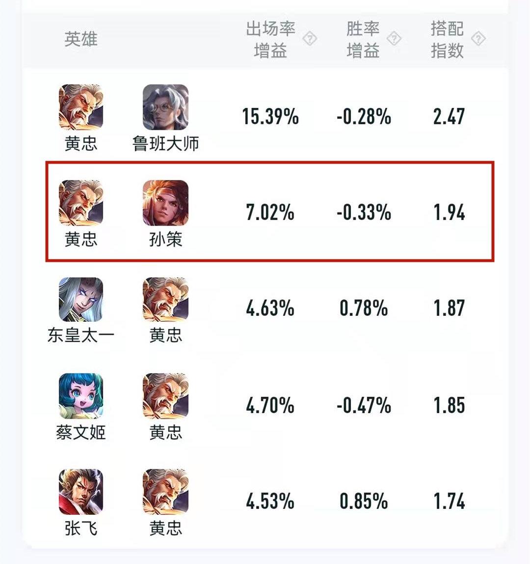 鲁班|王者荣耀：诸葛小明双排成上分陷阱，这五大组合真的会掉分！
