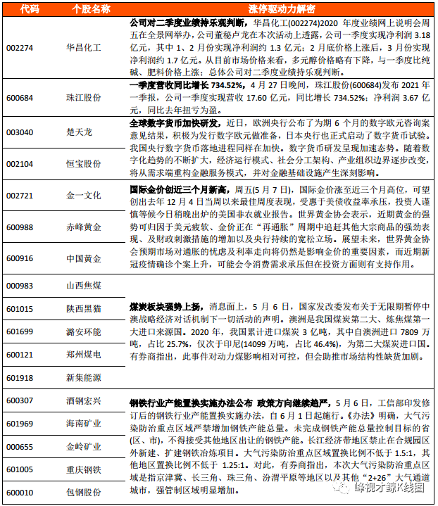 黄金价格 5月7日个股涨停密码