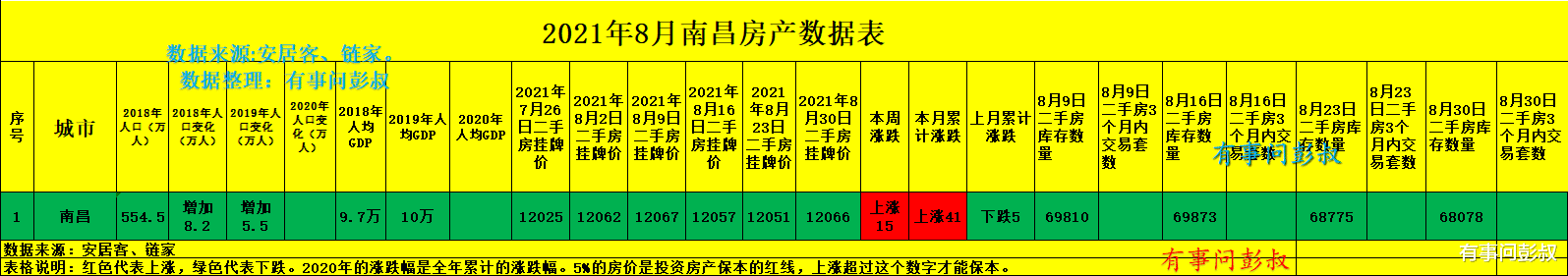 二手房|南昌楼市回光返照，南昌楼市的巅峰结束了，南昌楼市分析第37期出炉