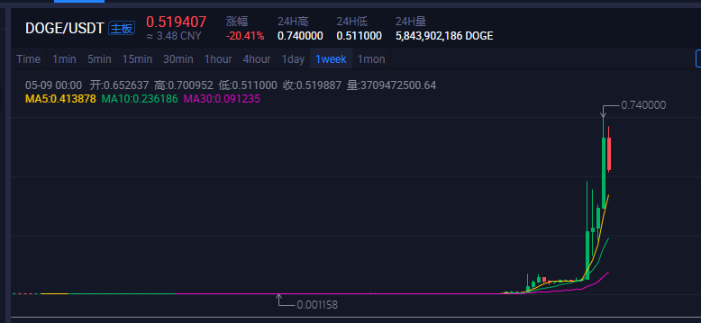 比特币 当全网都在宣传狗币和屎币时，下一个爆火的又会是什么B？