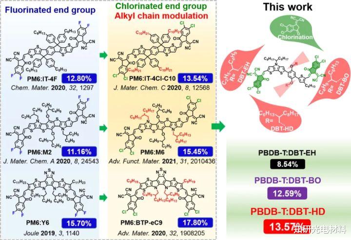  唐卫华团队CEJ: 烷氧基侧链与氯化端基共同影响非稠环受体分子性能