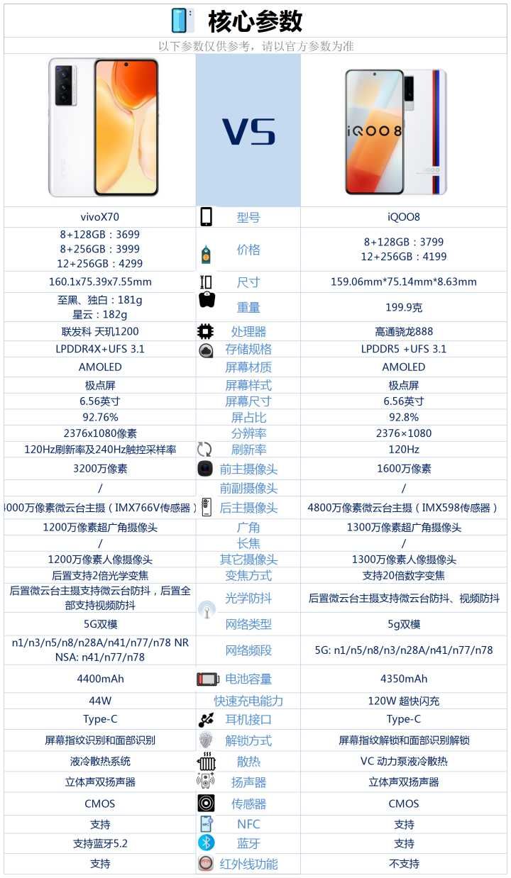 iqoo8|VIVOX70和iQOO8相比较，该如何选？
