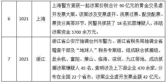 发票 黄金票虚开主犯10年起步？损失抗辩、变更罪名、责任分割是关键