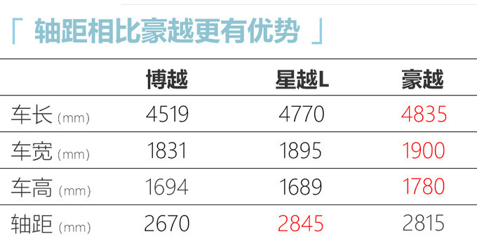 轿车|吉利星越L价格泄露！售13.37-16.97万元，比大众途观L更大更便宜