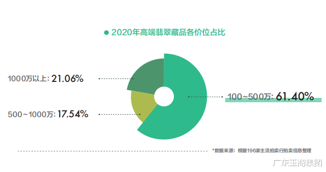 农耕|高端藏品投资市场风向，珠宝翡翠份额超三分之一！