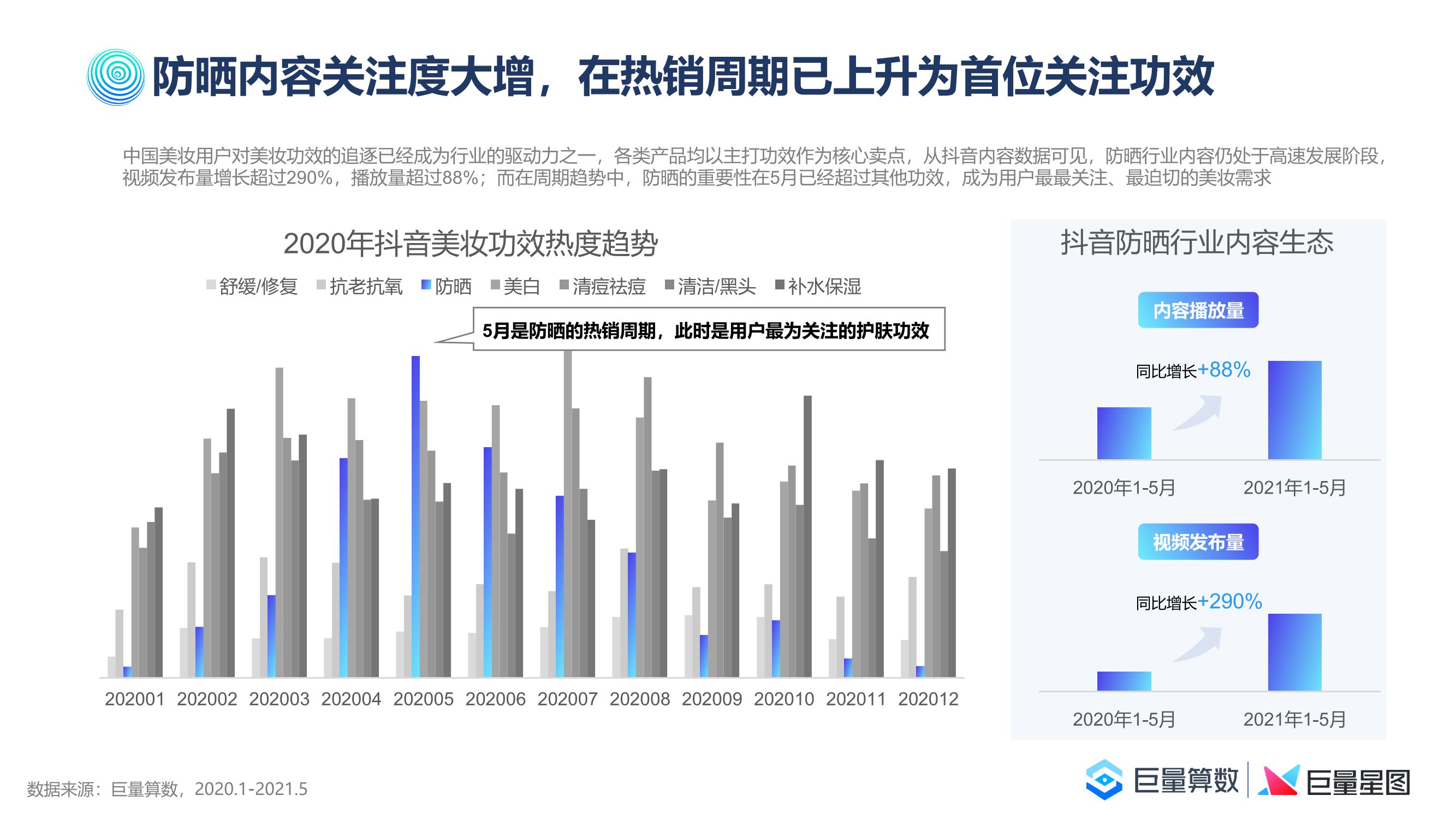 眼霜 2021巨量引擎防晒行业洞察报告