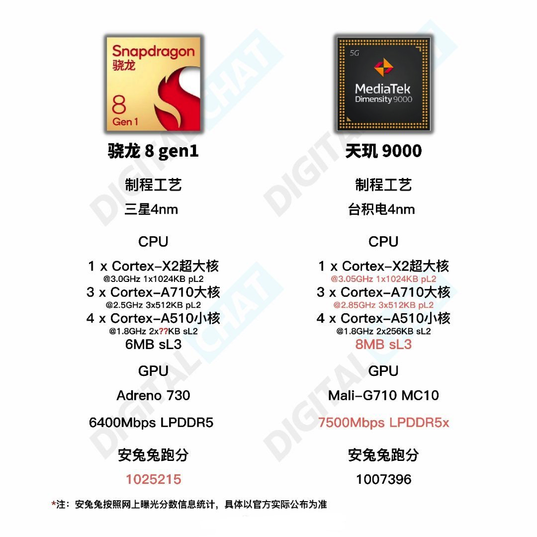 高通骁龙|发哥“王炸”！天玑9000不输骁龙8Gen1，联发科处理器真的越来越强了？