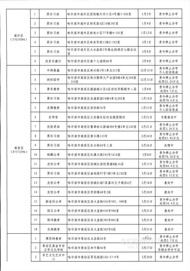 哈尔滨新闻网 哈市第九批校外培训机构黑名单公布丨57家违法违规校外培训机构在列｜同时公布举报电话