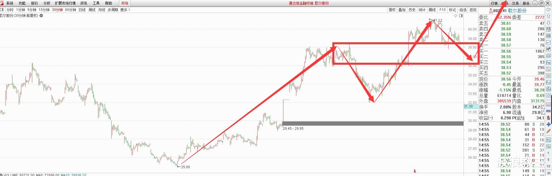 格林美 教主如何在格林美这只股上把握机会的？缠论告诉你答案！