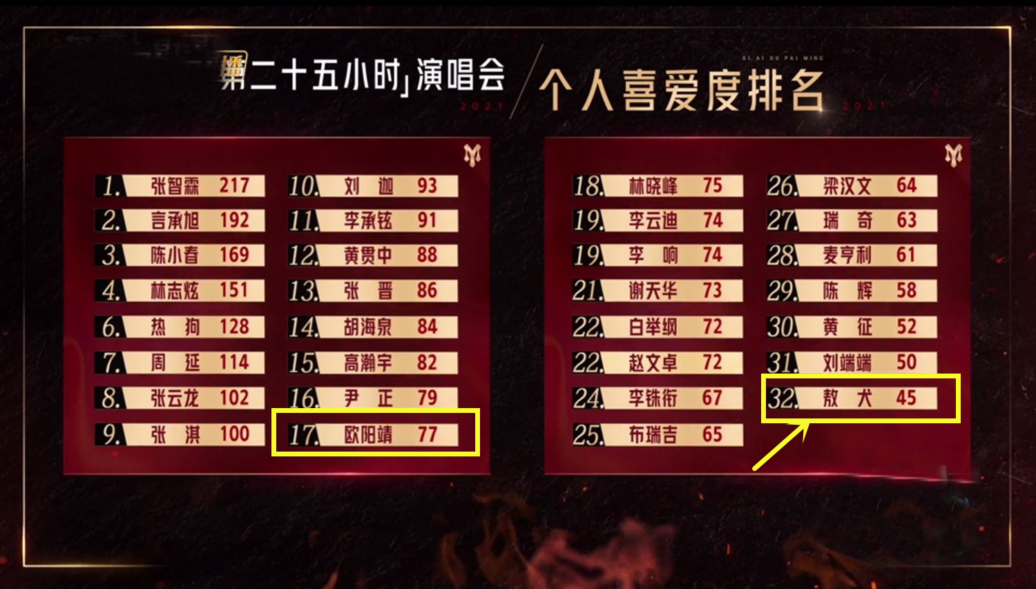 敖犬|《披荆斩棘》规则太揪心！陈辉、欧阳靖自行淘汰，敖犬垫底不吭声