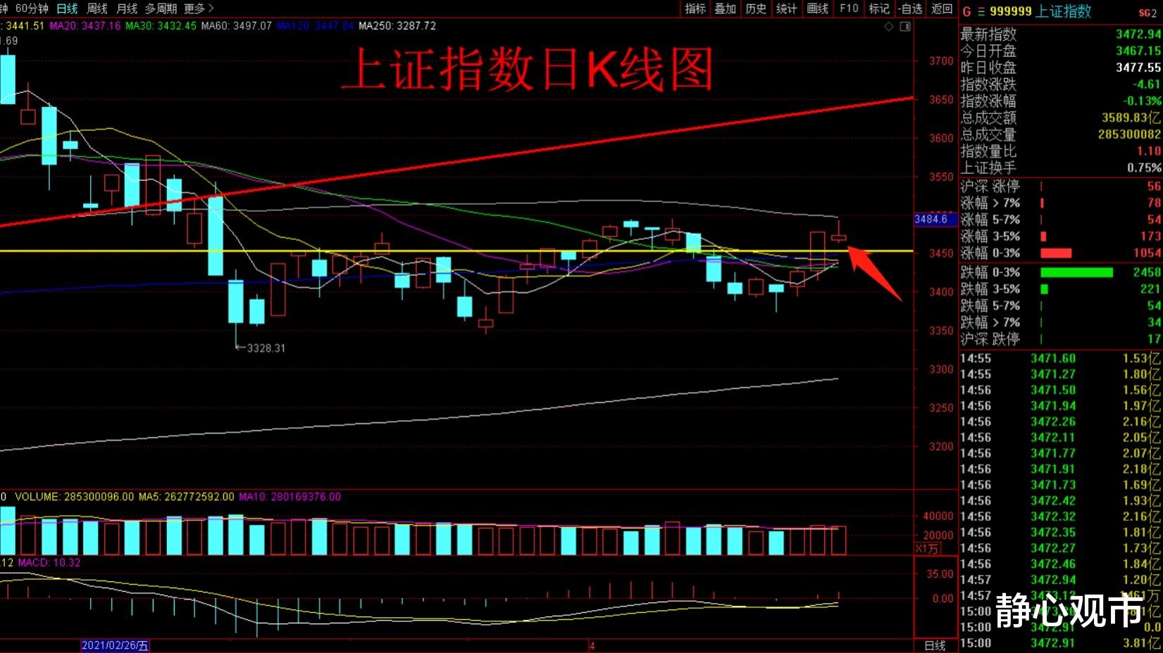 缩量 4月21日早评：指数冲高回落收出缩量倒锤头线形态，早盘关注什么？