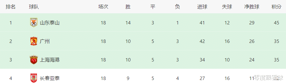 山东泰山|鲁能VS河北首发11人曝光：提前夺冠？4大王牌外援最强出击，本土新锋霸冲锋