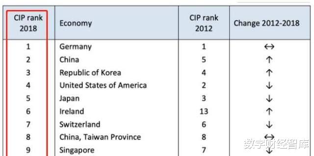 韓國GDP首次進入世界前10，被認定為發達國傢，卻快吃不起白菜？-圖2