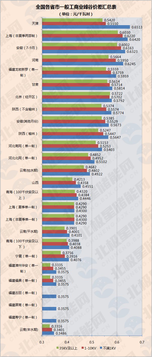 驾驶 2021各省峰谷电价差汇总!上海/北京/湖北/浙江/江苏/山东排位靠前!
