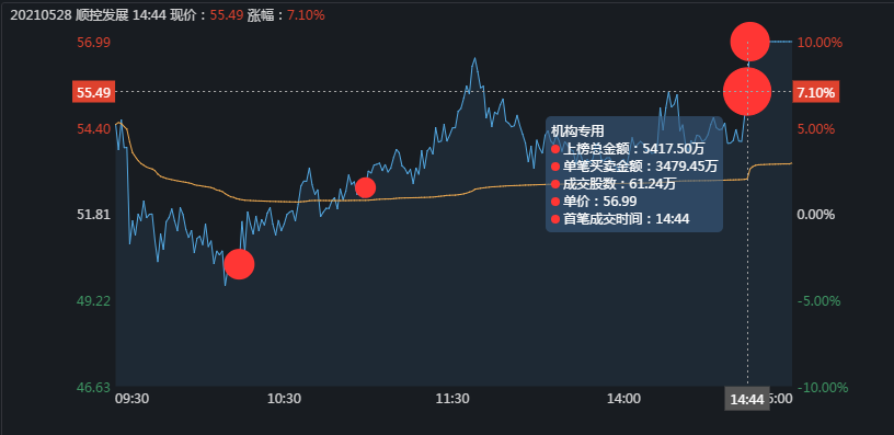 涨停 碳交易龙头顺控发展是如何涨停的？三大机构合力买入1.2亿！