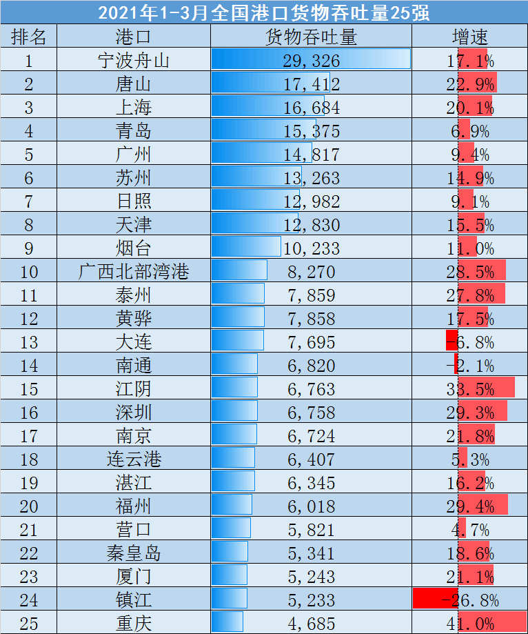 吞吐量 1-3月全国港口吞吐量25强排行榜出炉:大连港依旧大幅负增长