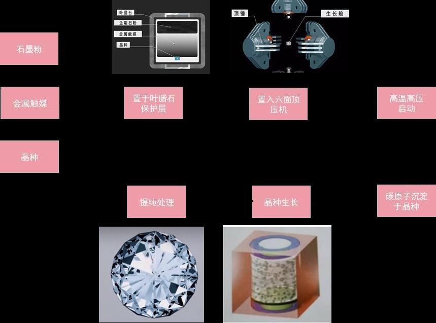 伪科学 培育钻石技术： HPHT vs CVD