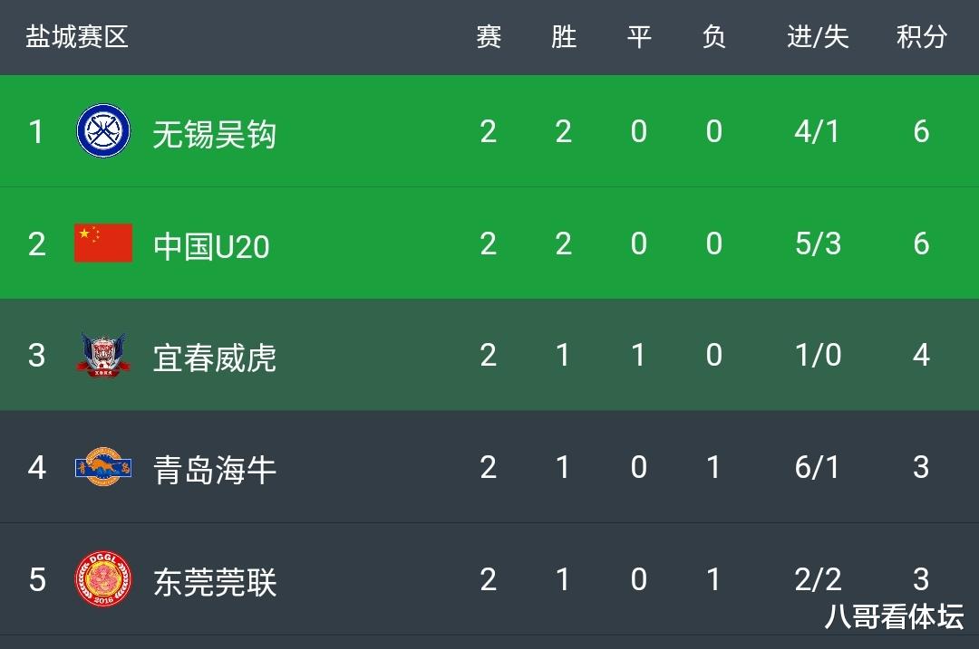 国足|2：1，国足两连胜小组积分最高，希望之星单场两个世界波