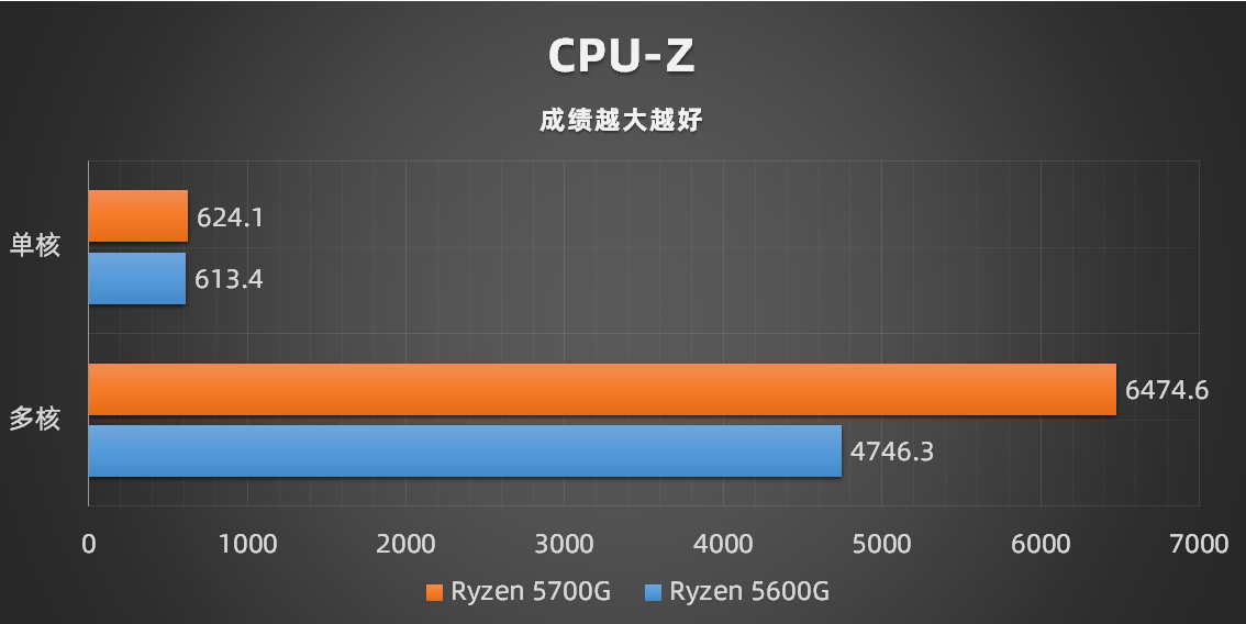 AMD|AMD再发新品APU 加入核显会更便宜？ 锐龙 5000G系列评测