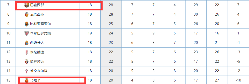 巴塞羅那|巴薩聯(lián)賽迎5輪僅1勝？比0-6拜仁更糟的事情來了，哈維被對手猜透
