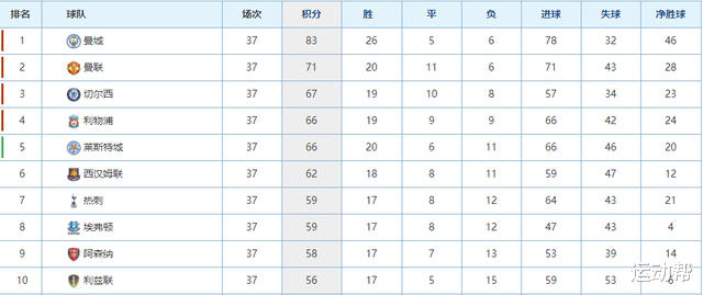 利物浦|利物浦歐冠資格穩了？英超最后一輪全面分析！三強麓戰二張門票