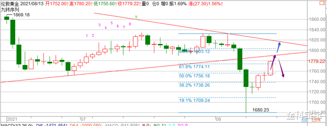 金科宝宝|金科解盘：8.15黄金情绪突生变化？完美双底再次助力上涨！