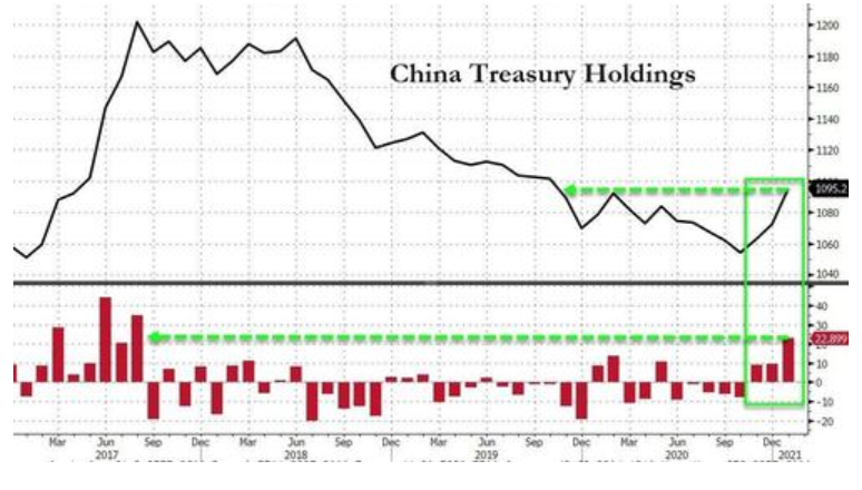 1.5萬億美債被拋後，中國持有美債發生變化，數千噸黃金或運抵中國-圖3