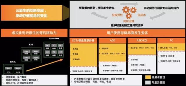 软件|阿里云徐立：面向容器和 Serverless Computing 的存储创新