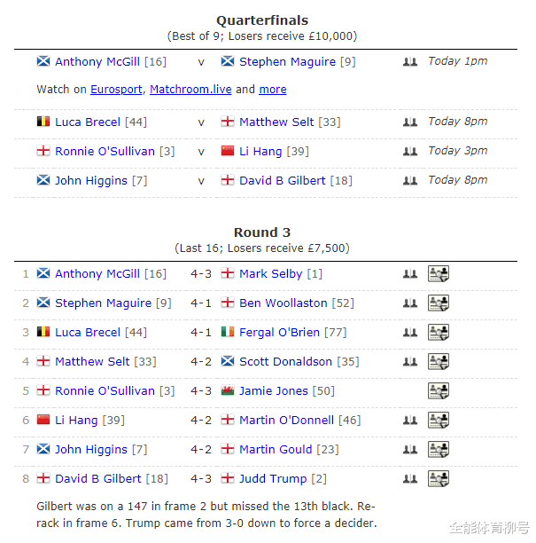 約翰·希金斯|李行VS奧沙利文，147先生VS希金斯，中國(guó)名將能否再勝世錦賽冠軍