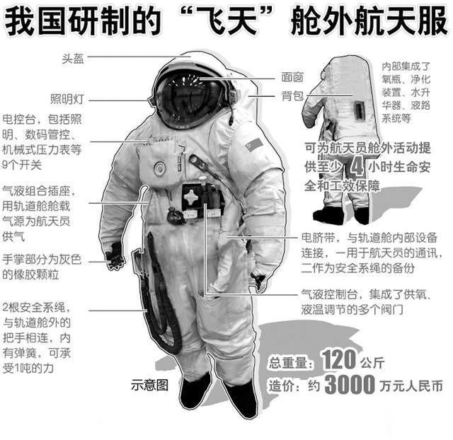 航天员 世界各国舱外航天服有什么不同?
