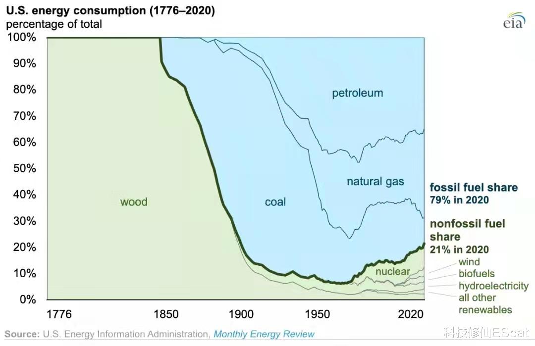 科技修仙EScat|西方陷阱？科学家警告：想达成气候目标，要停止开采约90%的煤