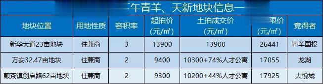 成都|成都土拍活了，最高限价26300元/㎡，21宗地，4块封顶！