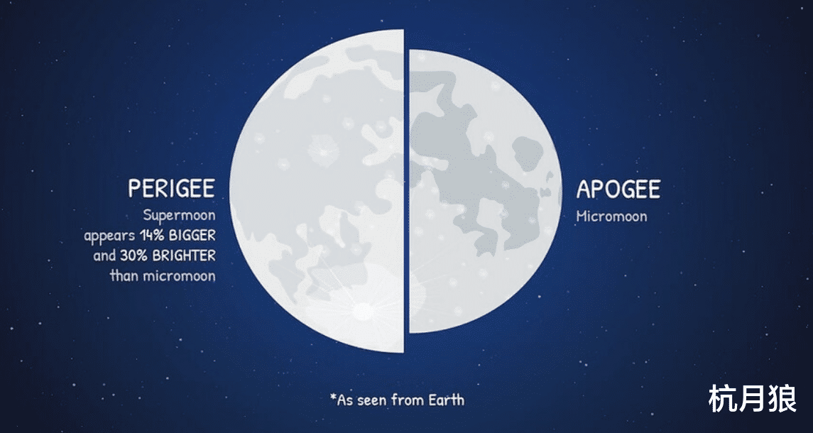 超级月亮 为什么只有超级月亮却没有超级太阳? 关键是圆和椭圆之间的区别