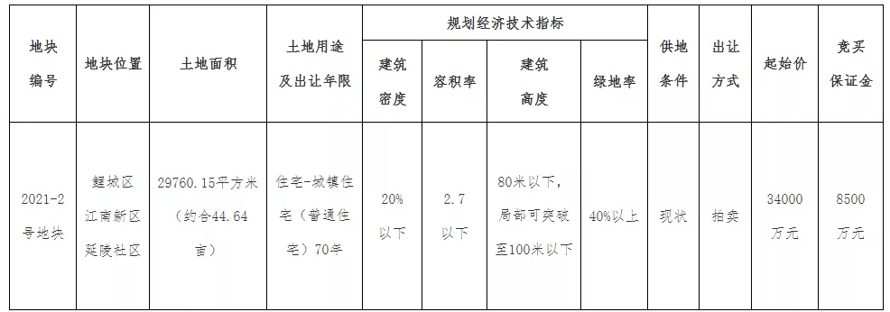 闽南微视角 重磅！限价12806元/㎡?！泉州中心市区再推地！3.31出让！