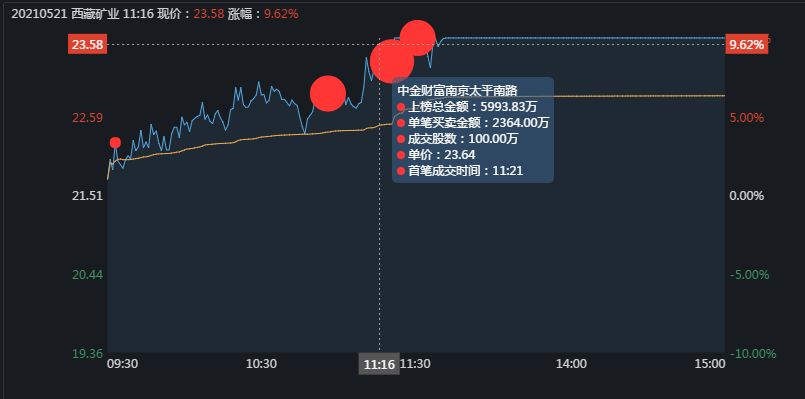 涨停 西藏矿业是如何涨停的？3大顶级游资联手恶战庄家，有点惨烈啊！